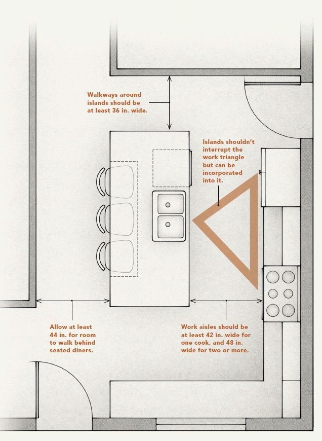 floor plan for a perfect kitchen island