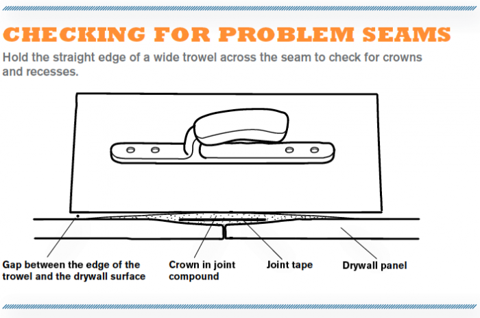 Checking for Problem Seams